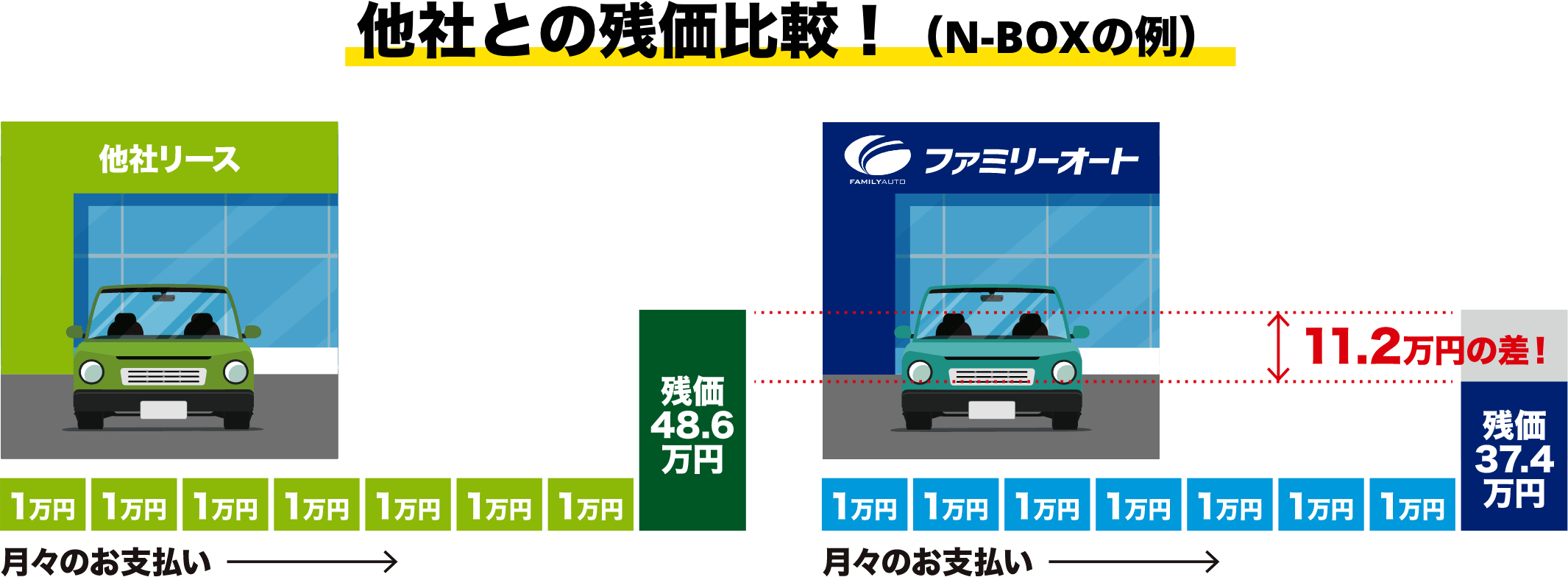 他者との残価比較！