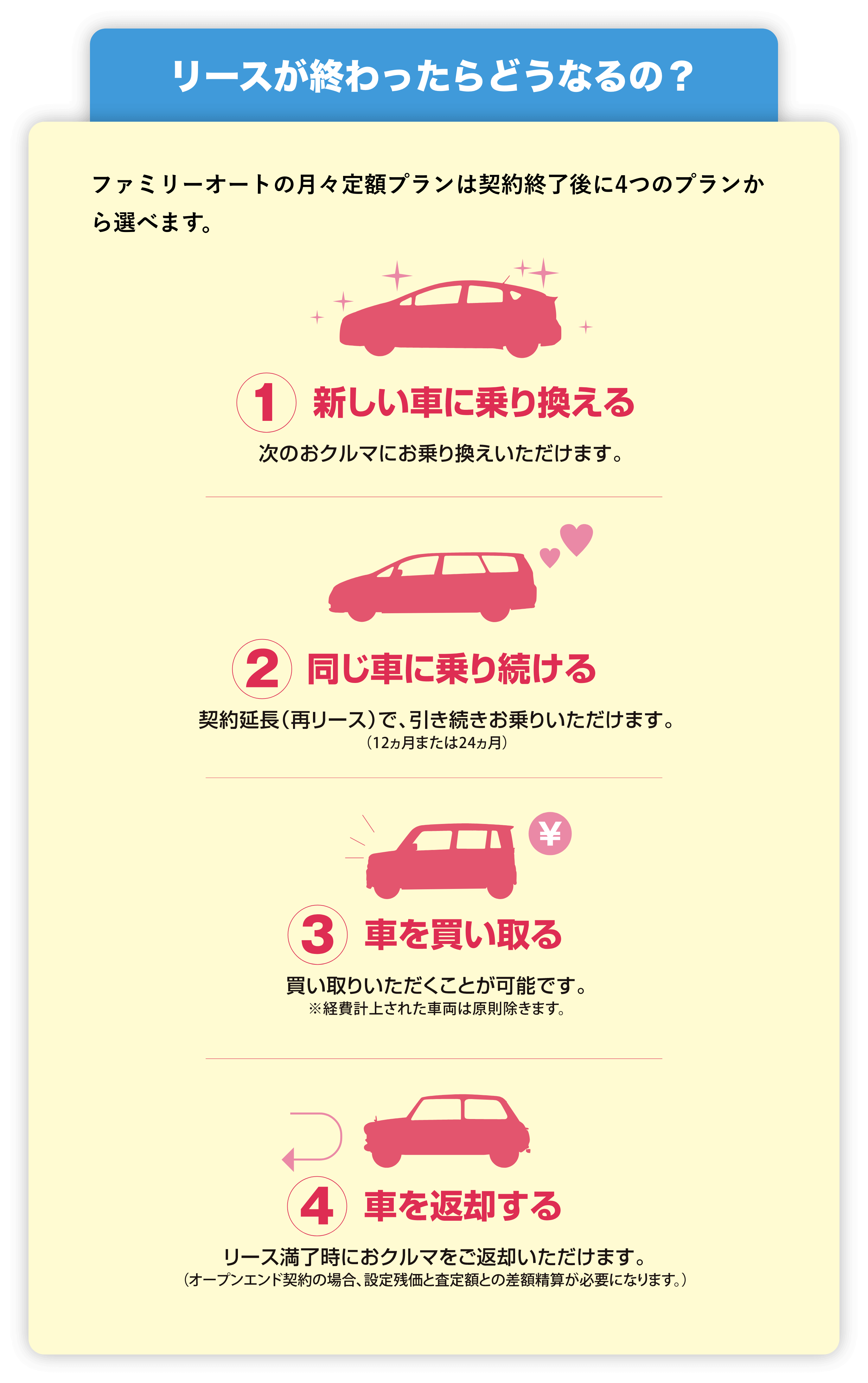 リースが終わったらどうなるの？