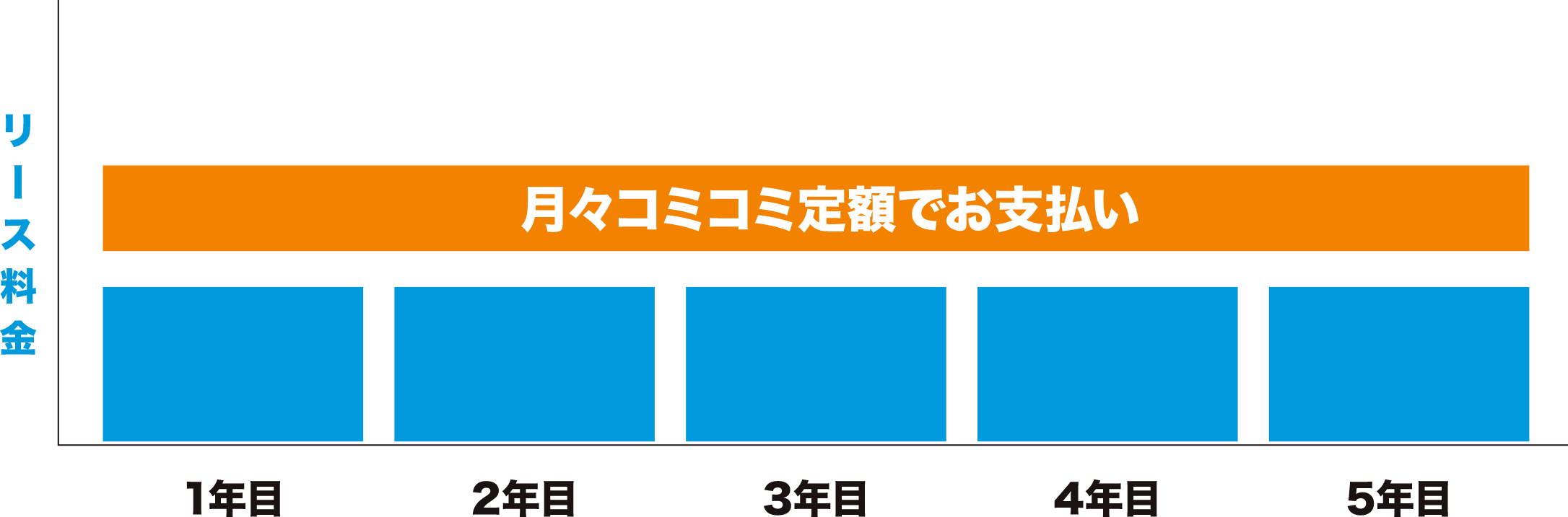 月々コミコミ定額でお支払い